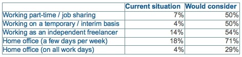 Employment flexibility survey results