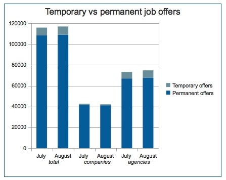 Temporary vs permanent job offers July-August